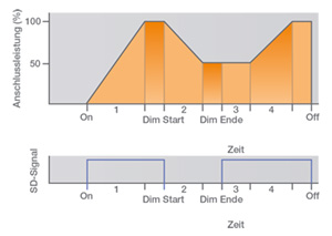 Dekorative LED Straßenleuchte Luminis - StepDIM | Halbnachtschaltung 2. Phase